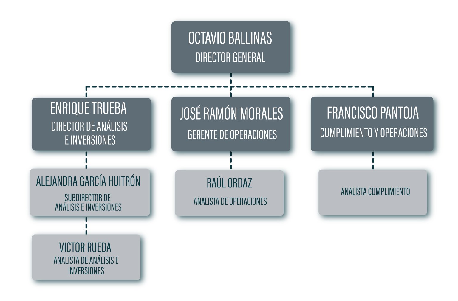 Kawiil Capital integra a un equipo de profesionales con 72 años de experiencia conjunta en actividades de inversión de recursos en el Sistema de Ahorro para el Retiro.